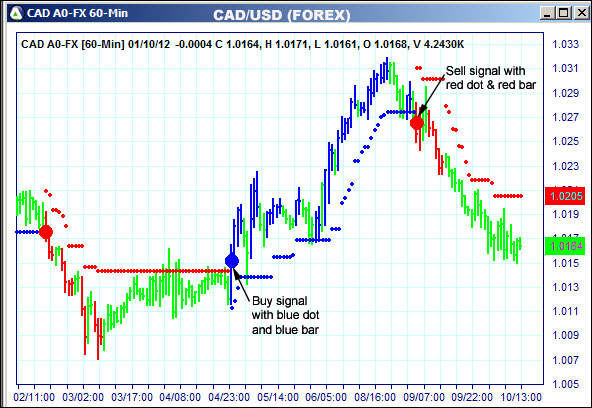 AbleTrend Trading Software CAD chart