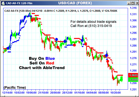 AbleTrend Trading Software CAD chart