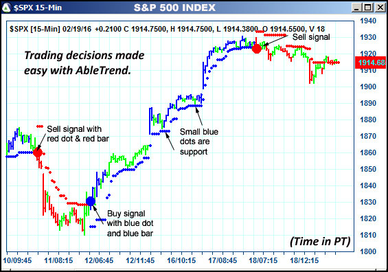 AbleTrend Trading Software $SPX chart