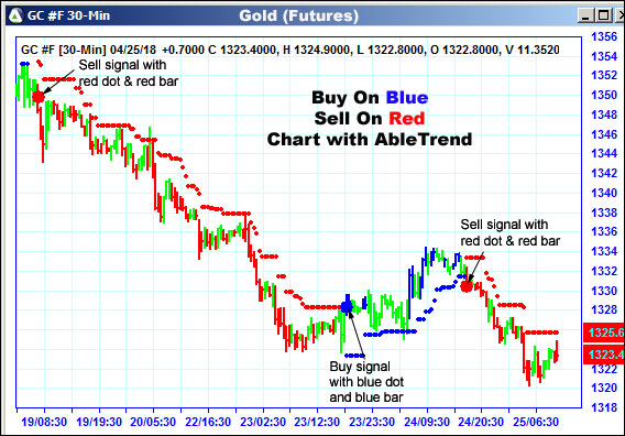 AbleTrend Trading Software GC chart