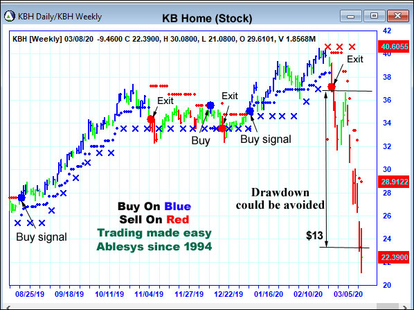 AbleTrend Trading Software KBH chart