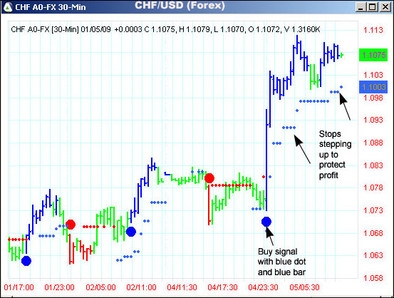 AbleTrend Trading Software CHF/USD chart