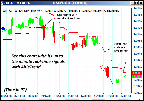 AbleTrend Trading Software CHF chart