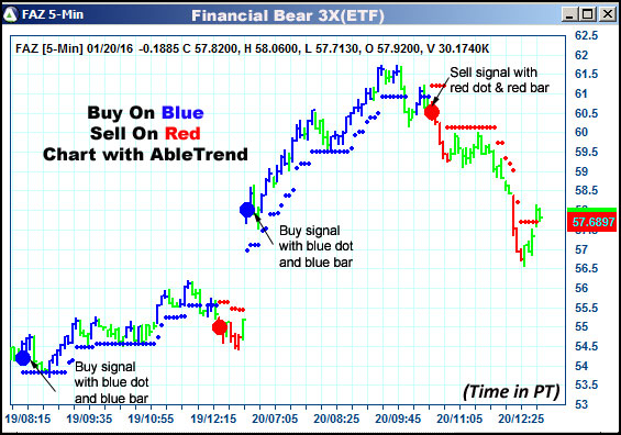 AbleTrend Trading Software FAZ chart