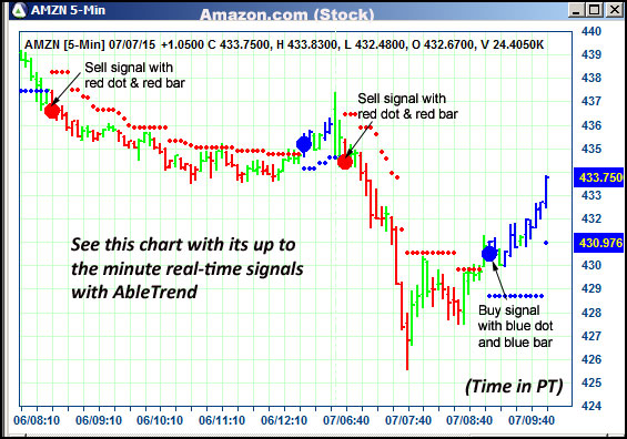 AbleTrend Trading Software AMZN chart