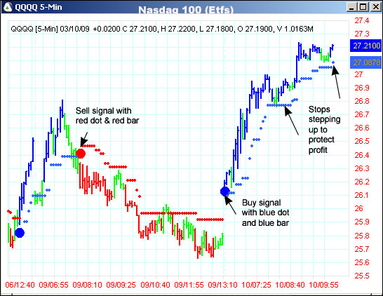 AbleTrend Trading Software QQQQ chart