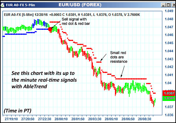 AbleTrend Trading Software EUR chart