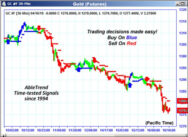 AbleTrend Trading Software GC chart