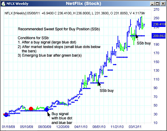 AbleTrend Trading Software NFLX chart