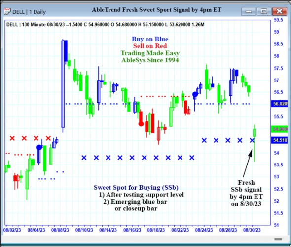 AbleTrend Trading Software DELL chart