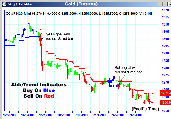 AbleTrend Trading Software GC chart