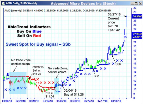 AbleTrend Trading Software AMD chart