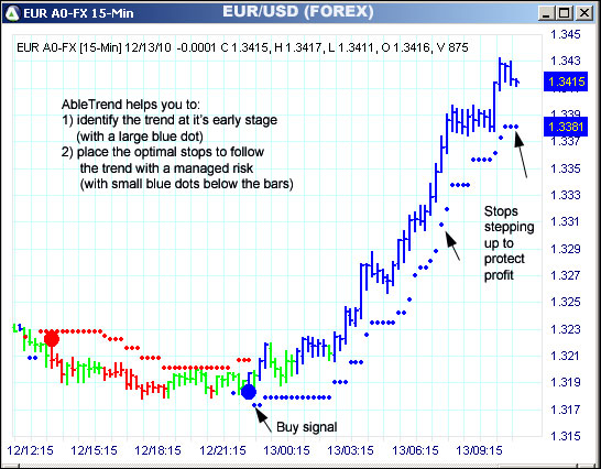 AbleTrend Trading Software EUR chart