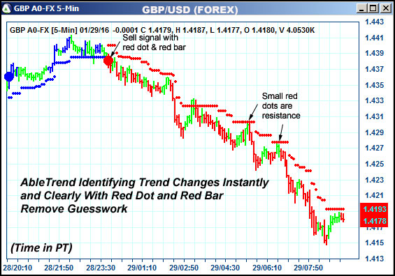 AbleTrend Trading Software GBP chart