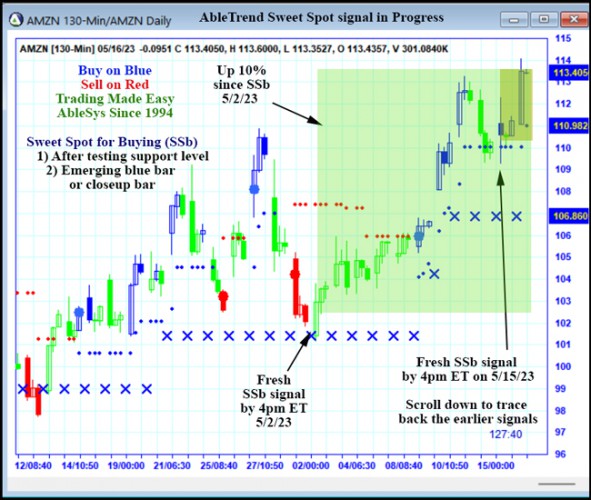 AbleTrend Trading Software AMZN chart