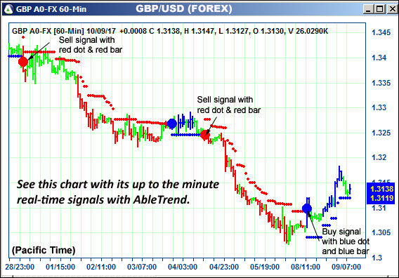 AbleTrend Trading Software GBP chart