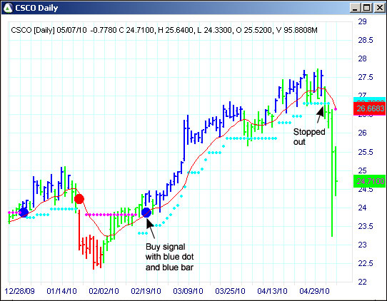 AbleTrend Trading Software CSCO chart