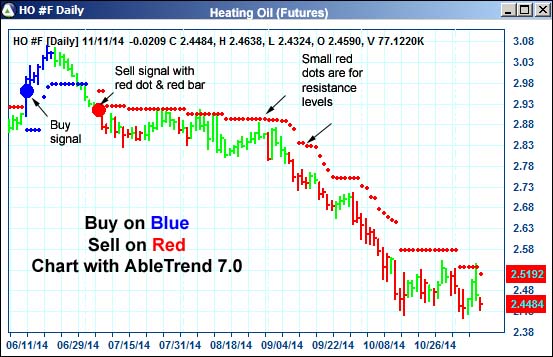 AbleTrend Trading Software HO chart