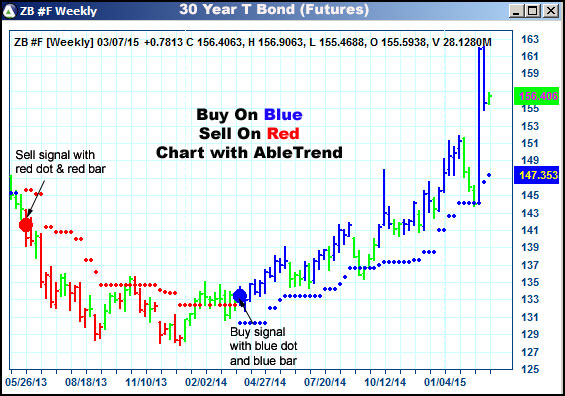 AbleTrend Trading Software ZB chart