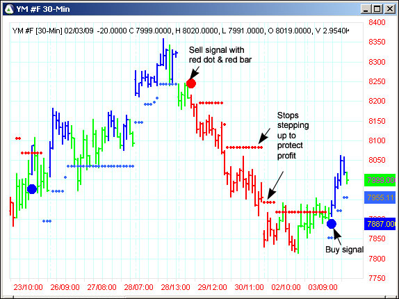 AbleTrend Trading Software YM chart