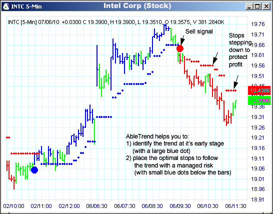 AbleTrend Trading Software INTC chart