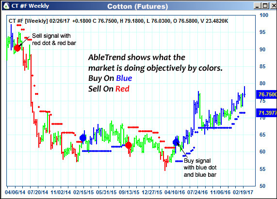 AbleTrend Trading Software CT chart