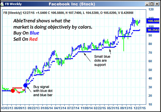 AbleTrend Trading Software FB chart