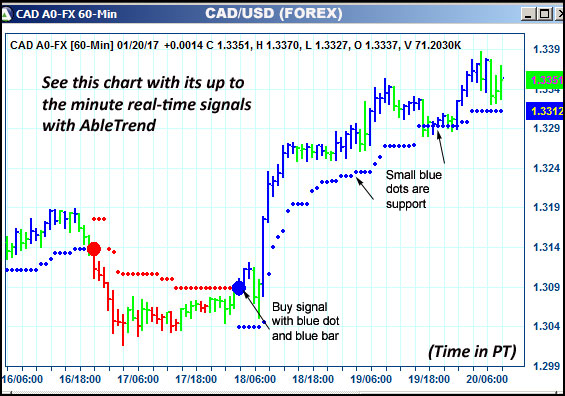 AbleTrend Trading Software CAD chart