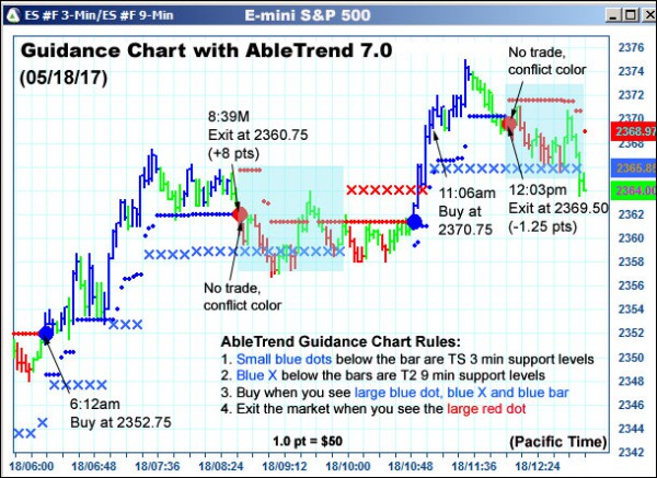 AbleTrend Trading Software ES chart