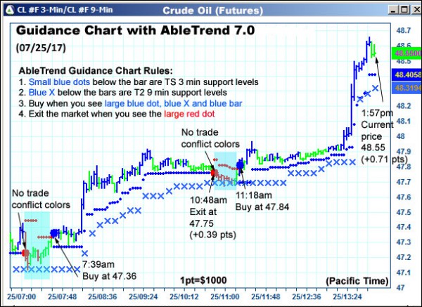 AbleTrend Trading Software CL chart