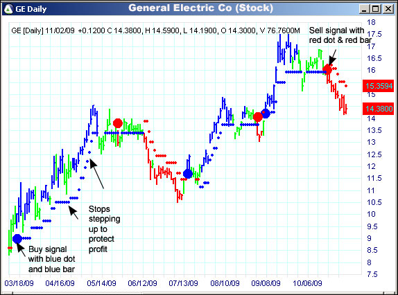 AbleTrend Trading Software GE chart