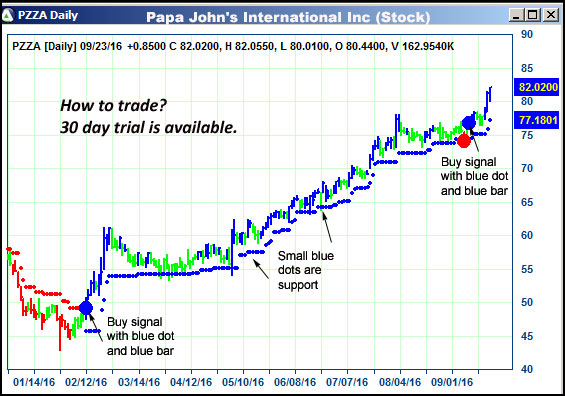 AbleTrend Trading Software PZZA chart