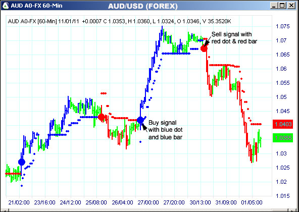 AbleTrend Trading Software AUD chart