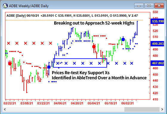 AbleTrend Trading Software ADBE chart