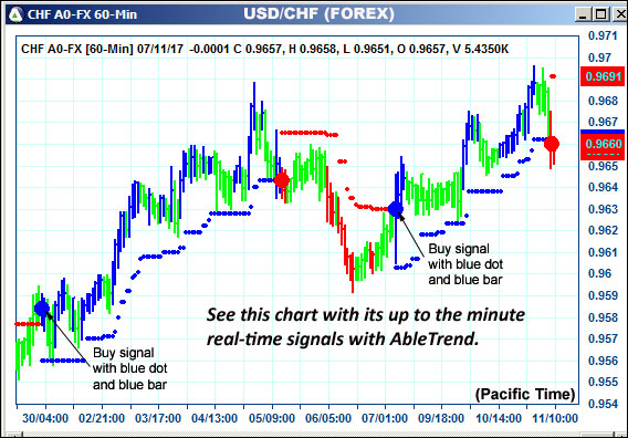 AbleTrend Trading Software CHF chart