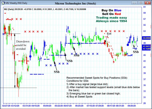 AbleTrend Trading Software MU chart