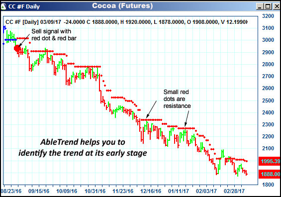 AbleTrend Trading Software CC chart