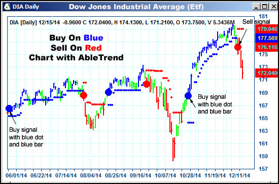 AbleTrend Trading Software DIA chart