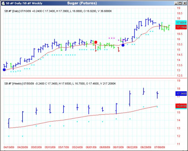 AbleTrend Trading Software SUGAR chart