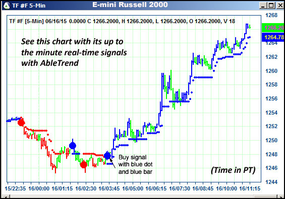 AbleTrend Trading Software TF chart