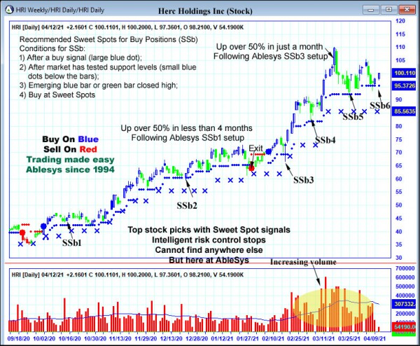 AbleTrend Trading Software HRI chart