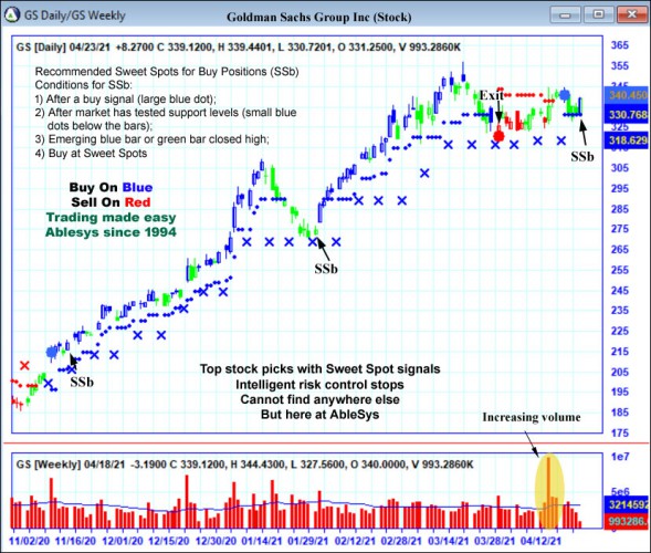 AbleTrend Trading Software GS chart