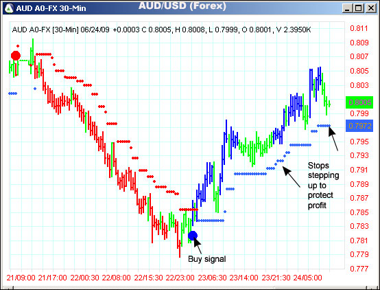 AbleTrend Trading Software AUD/USD chart