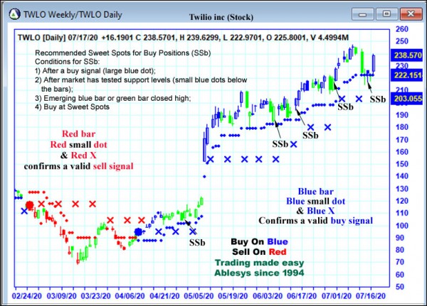 AbleTrend Trading Software TWLO chart