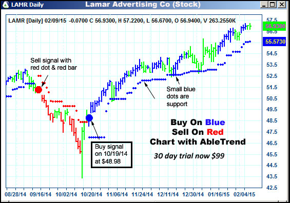 AbleTrend Trading Software LAMR chart