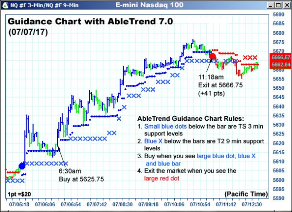 AbleTrend Trading Software NQ chart