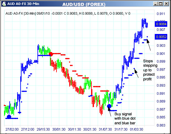 AbleTrend Trading Software AUD chart