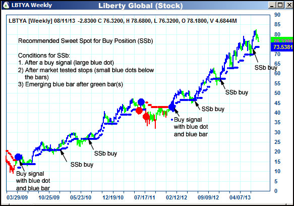 AbleTrend Trading Software LBTYA chart