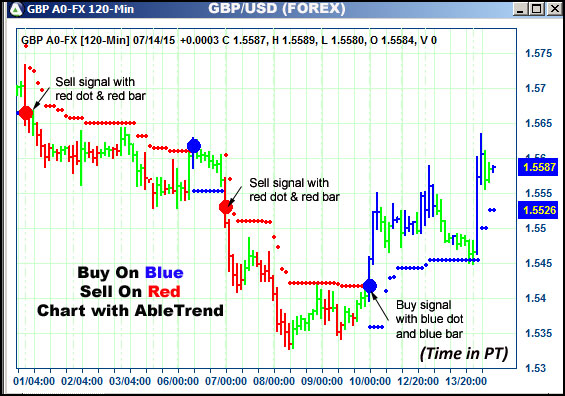 AbleTrend Trading Software GBP chart