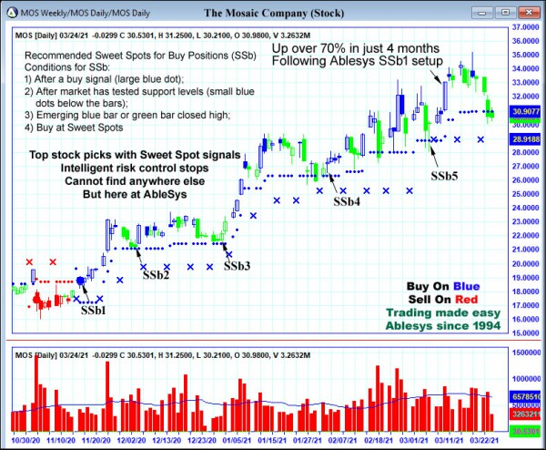 AbleTrend Trading Software MOS chart